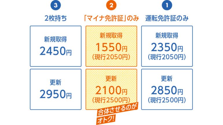 わずかではあるが更新の手数料が安くなる！